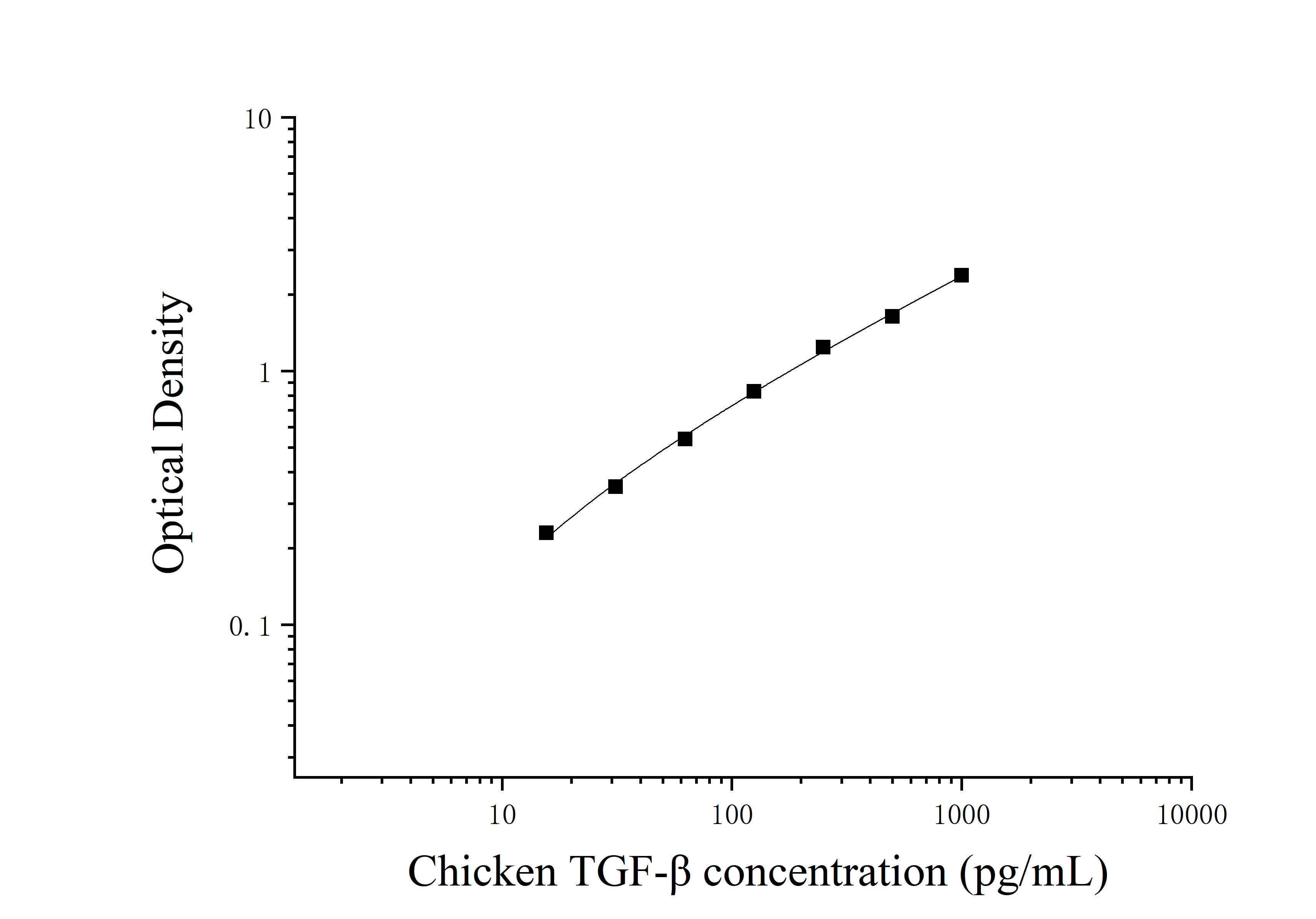 Chicken Transforming Growth Factor Beta (TGF-β) ELISA Kit Chicken Transforming Growth Factor Beta (TGF-β) ELISA Kit